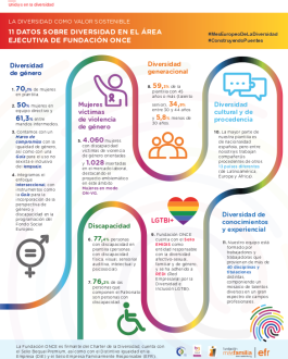 11 datos sobre diversidad en el área ejecutiva de Fundación ONCE